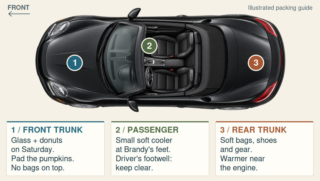Packing the Porsche 981S: frunk, passenger footwell, rear trunk